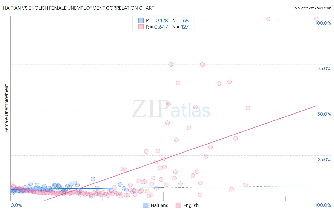 Haitian vs English Female Unemployment