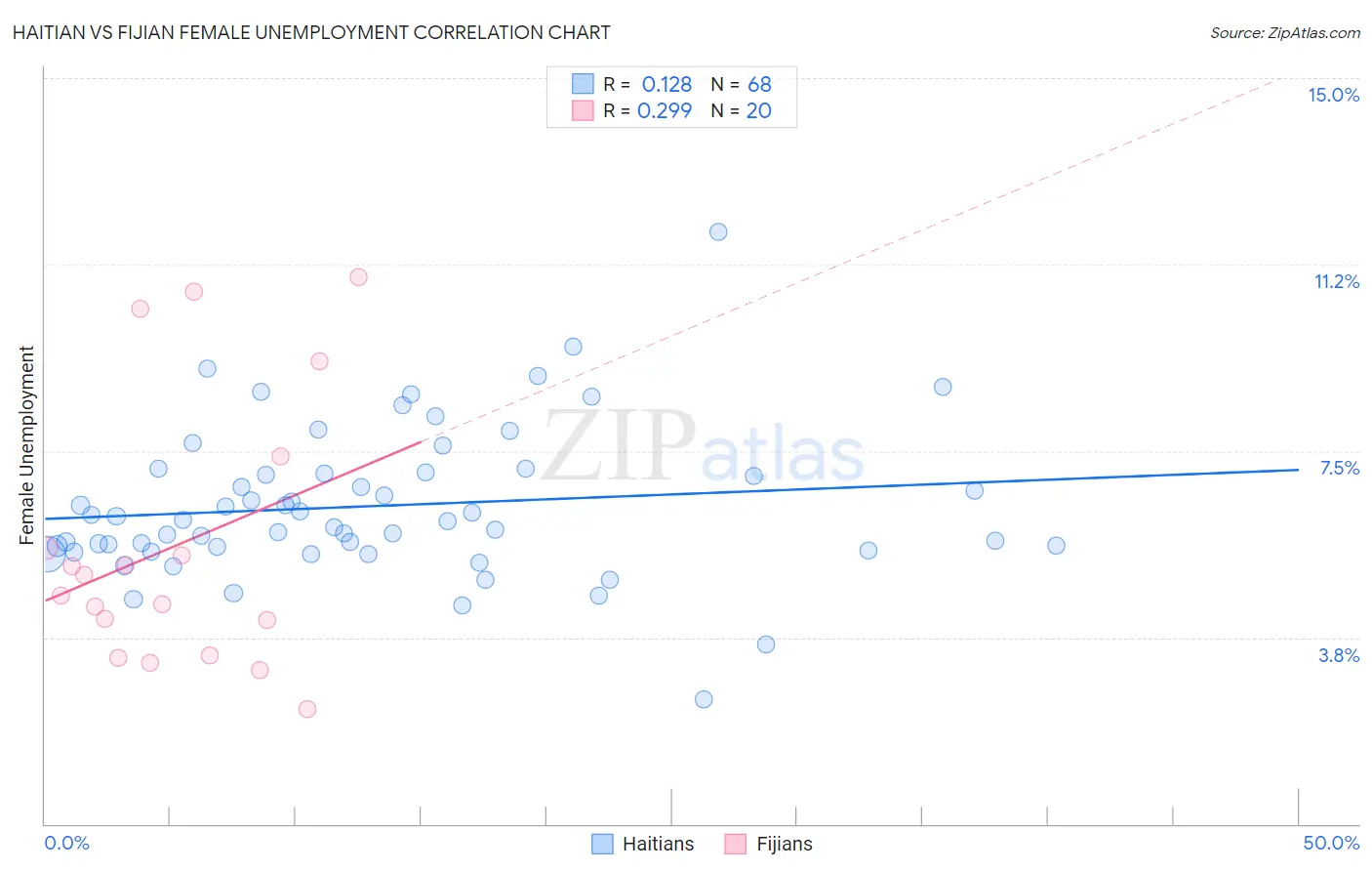 Haitian vs Fijian Female Unemployment