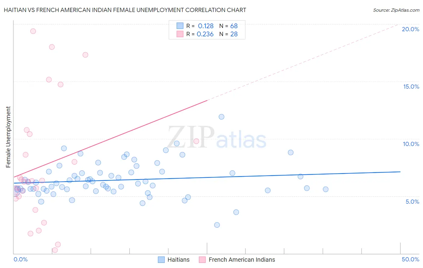 Haitian vs French American Indian Female Unemployment