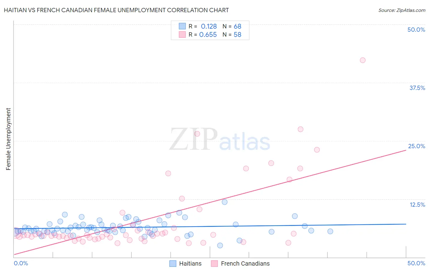 Haitian vs French Canadian Female Unemployment