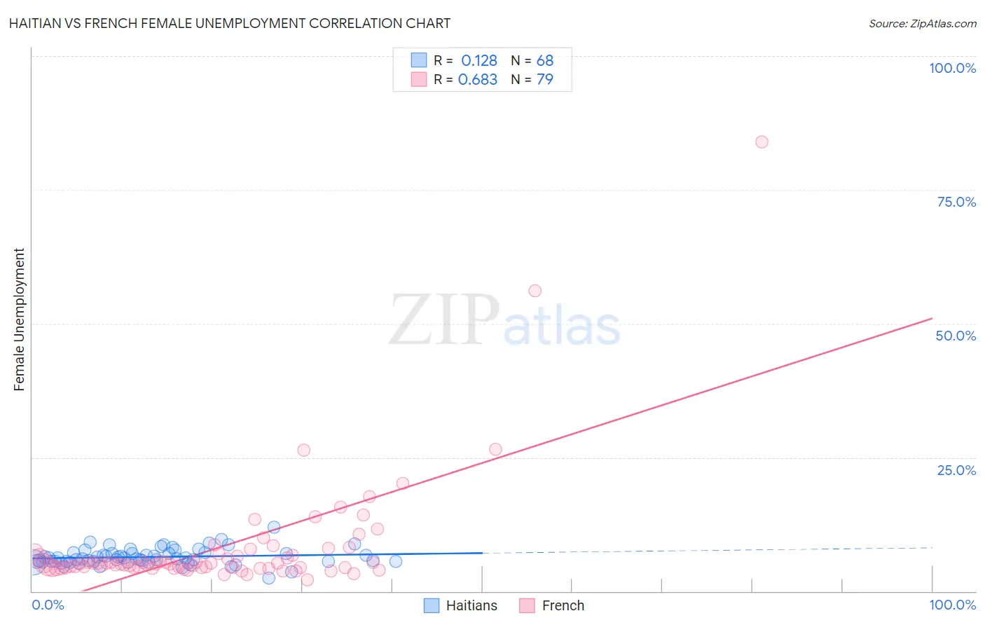 Haitian vs French Female Unemployment