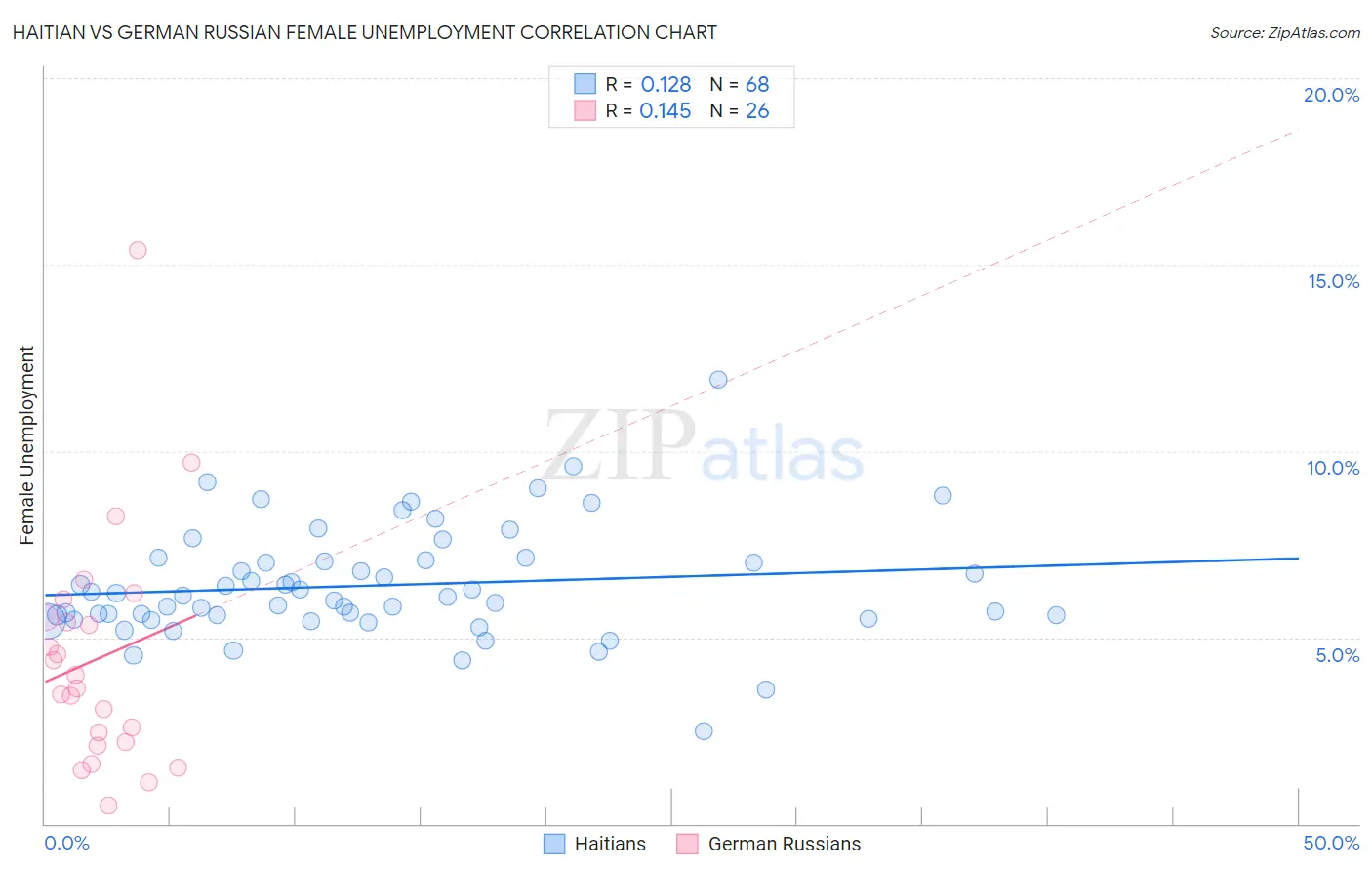 Haitian vs German Russian Female Unemployment