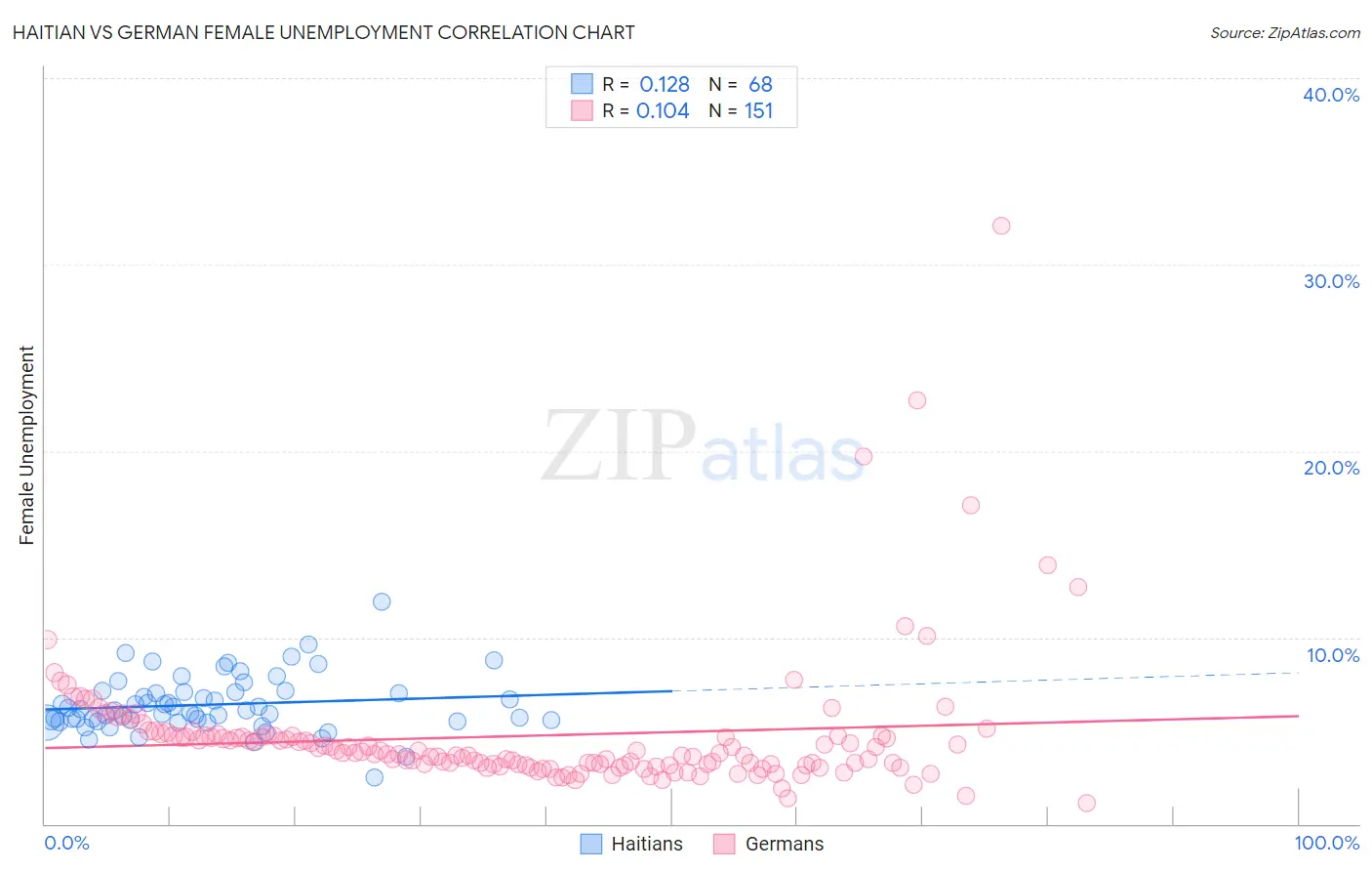 Haitian vs German Female Unemployment