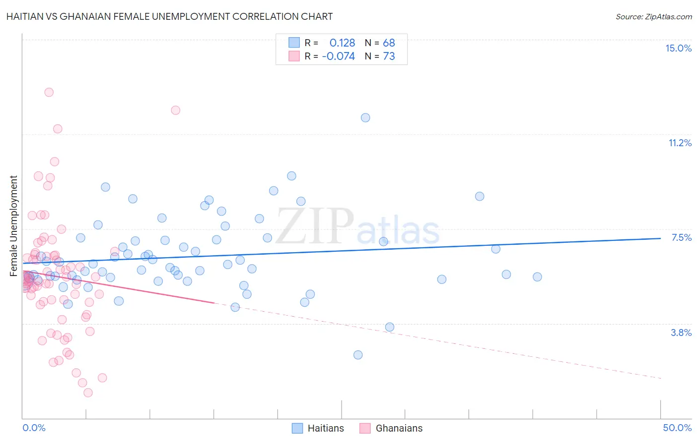 Haitian vs Ghanaian Female Unemployment