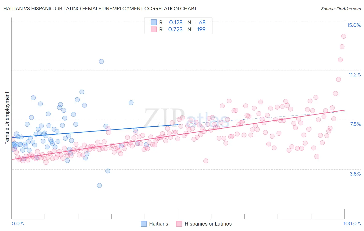 Haitian vs Hispanic or Latino Female Unemployment