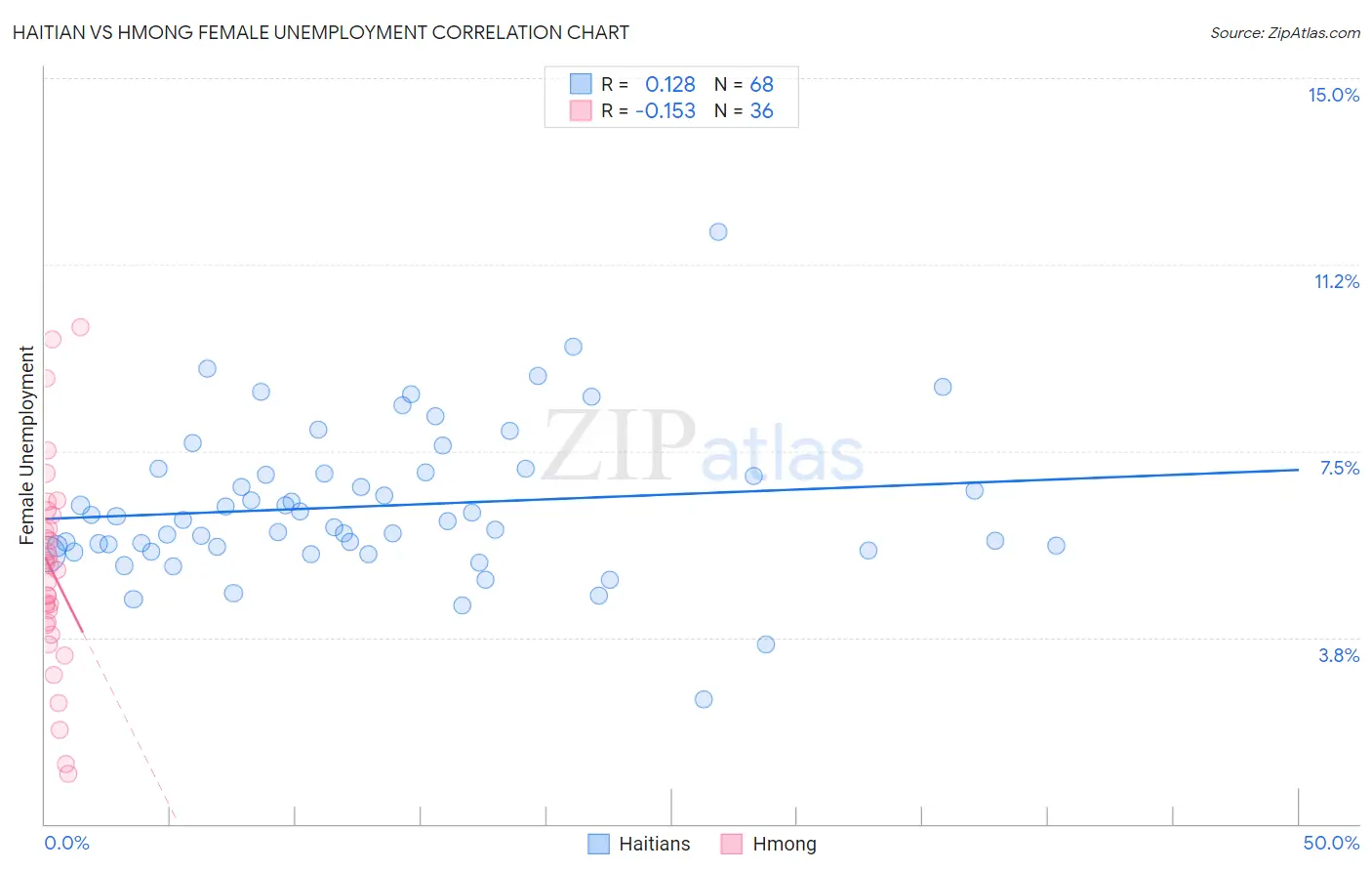 Haitian vs Hmong Female Unemployment