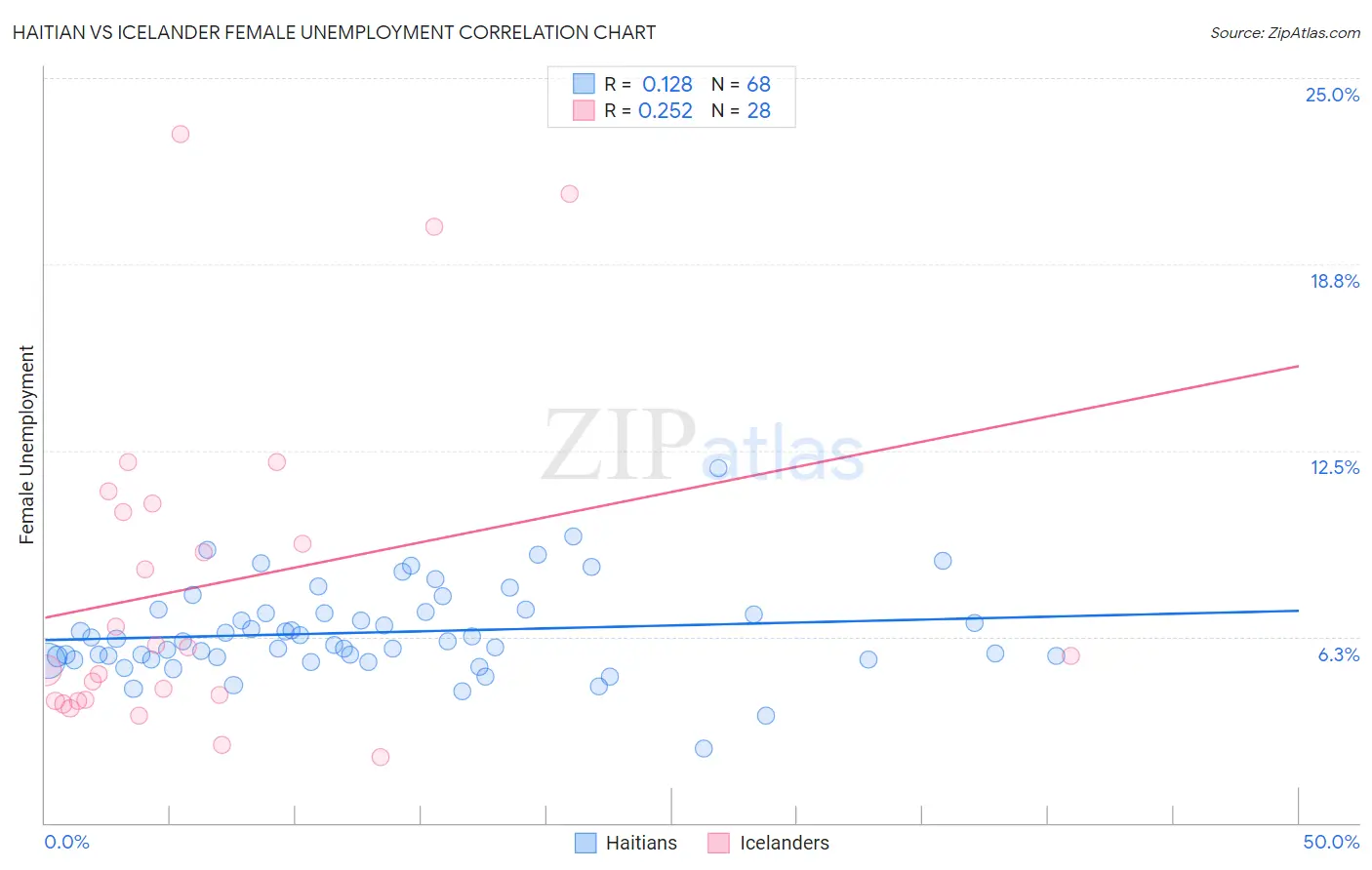 Haitian vs Icelander Female Unemployment