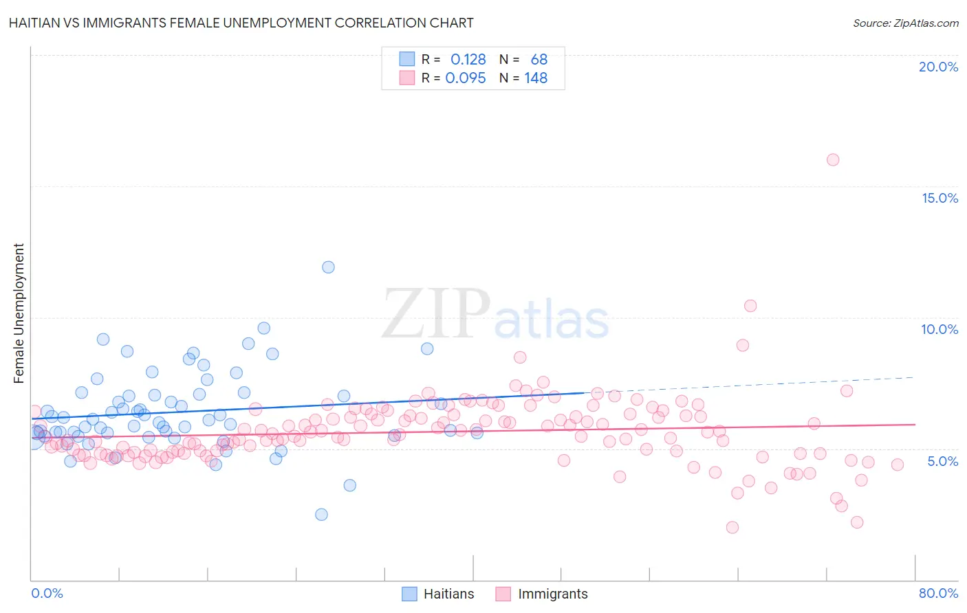 Haitian vs Immigrants Female Unemployment