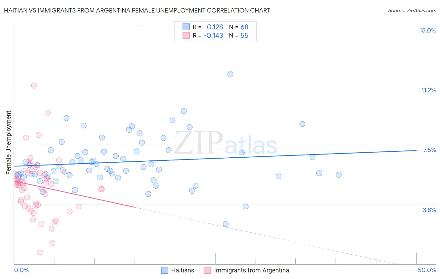 Haitian vs Immigrants from Argentina Female Unemployment