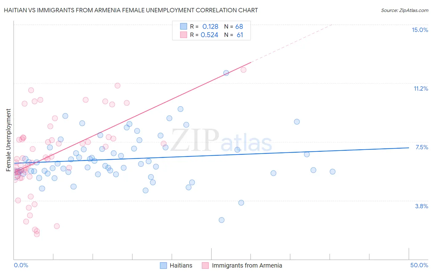 Haitian vs Immigrants from Armenia Female Unemployment