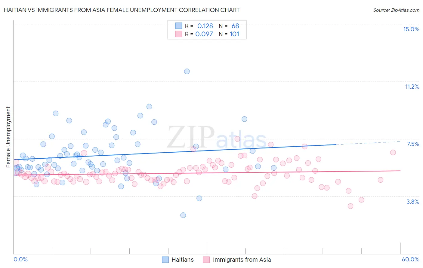 Haitian vs Immigrants from Asia Female Unemployment