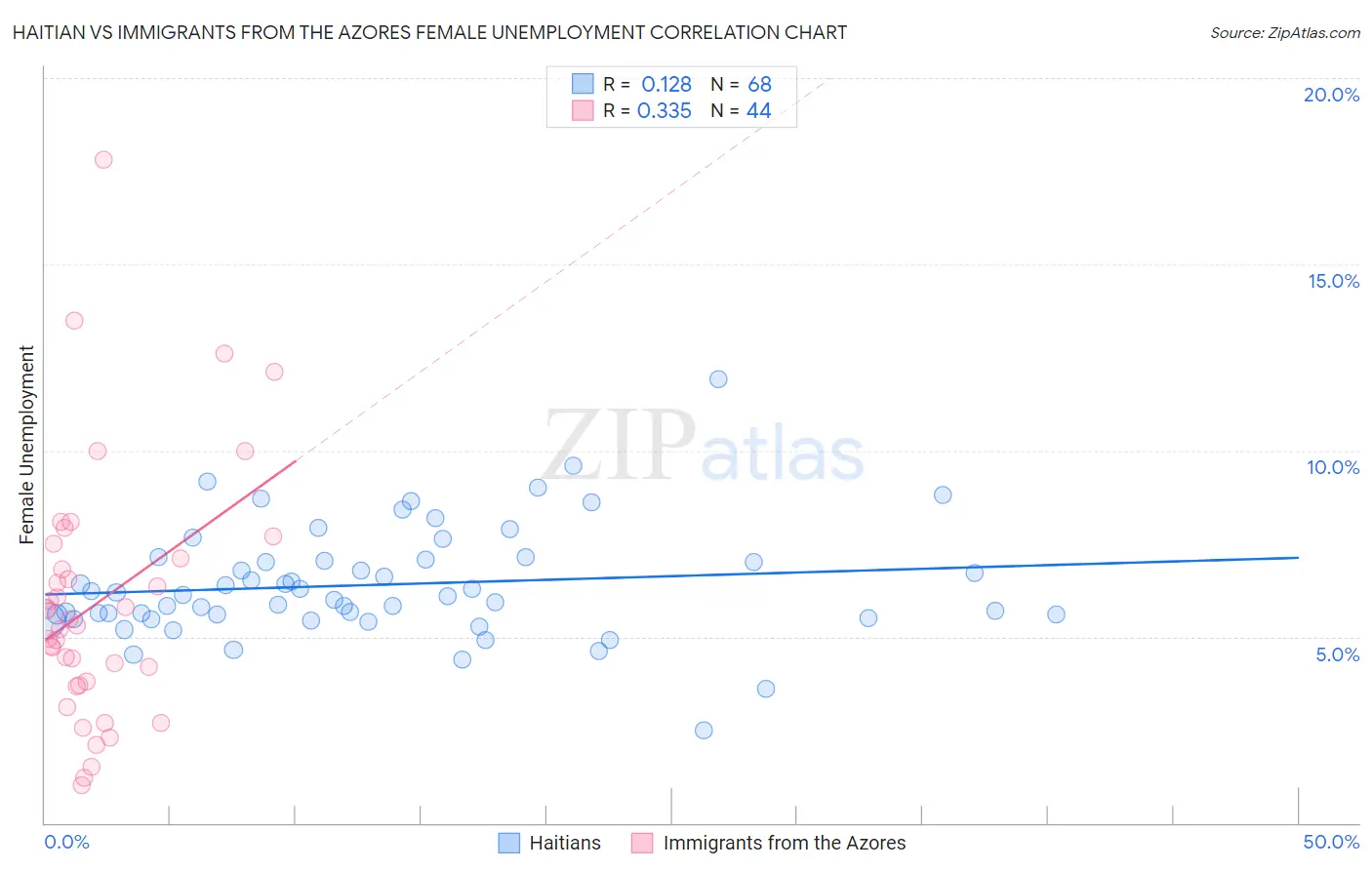 Haitian vs Immigrants from the Azores Female Unemployment