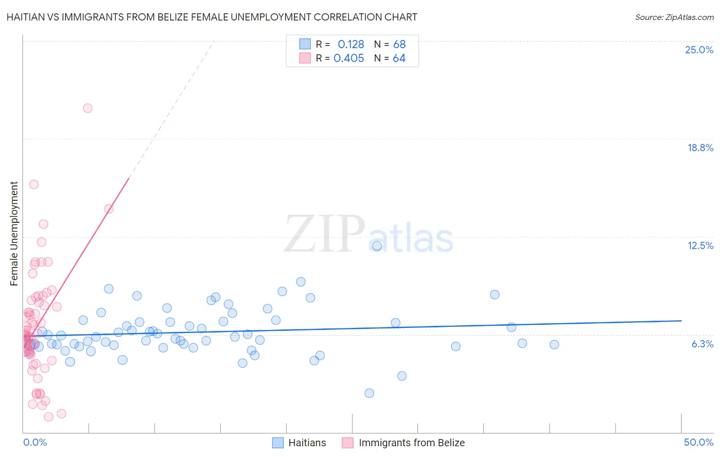 Haitian vs Immigrants from Belize Female Unemployment