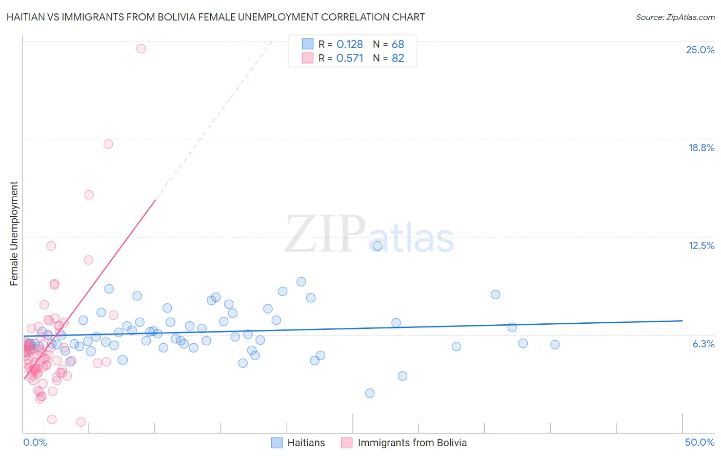 Haitian vs Immigrants from Bolivia Female Unemployment