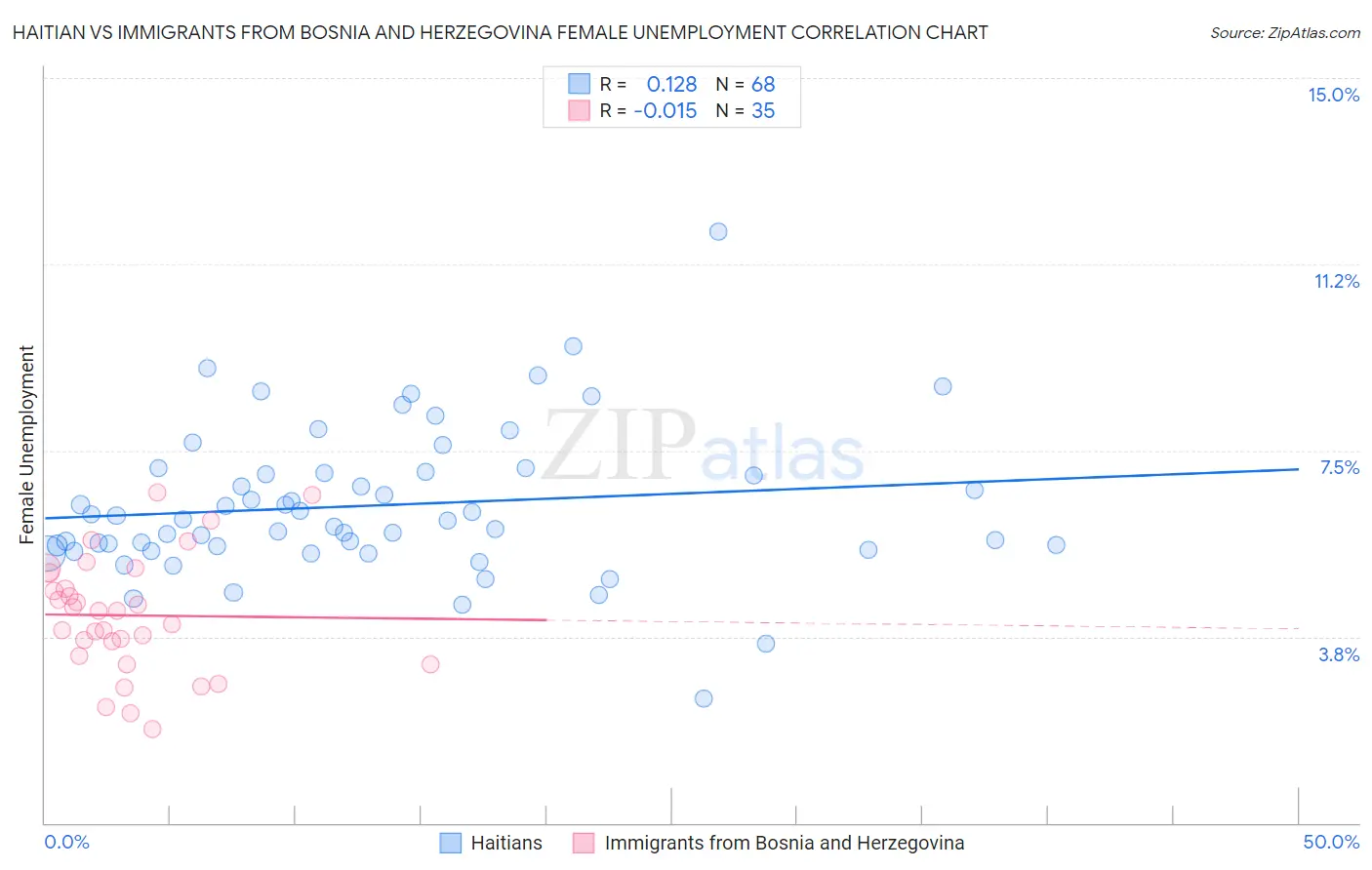 Haitian vs Immigrants from Bosnia and Herzegovina Female Unemployment