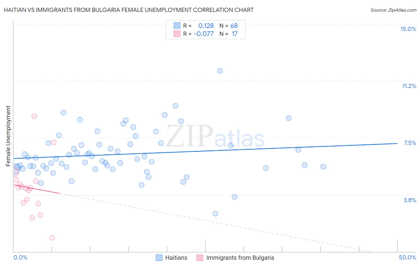 Haitian vs Immigrants from Bulgaria Female Unemployment