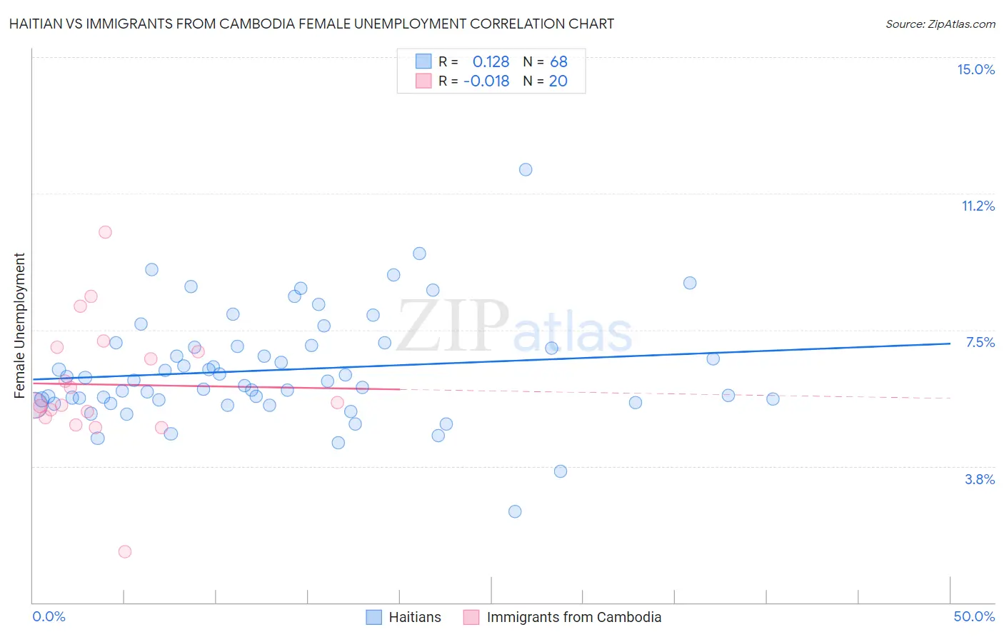 Haitian vs Immigrants from Cambodia Female Unemployment