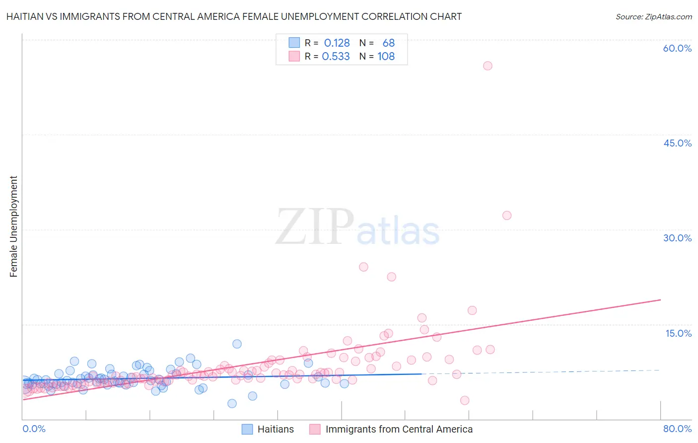 Haitian vs Immigrants from Central America Female Unemployment