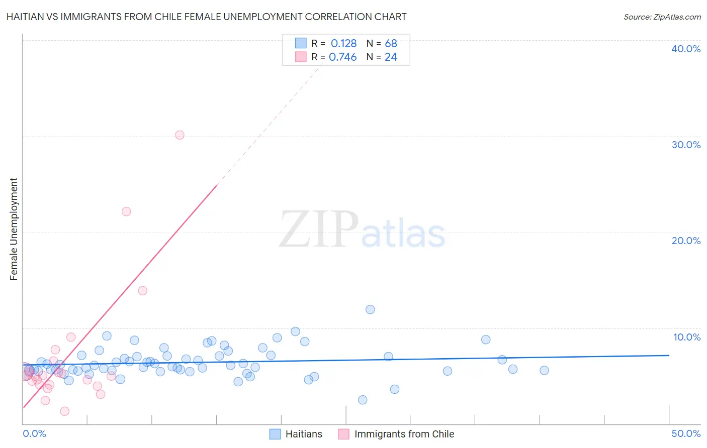 Haitian vs Immigrants from Chile Female Unemployment