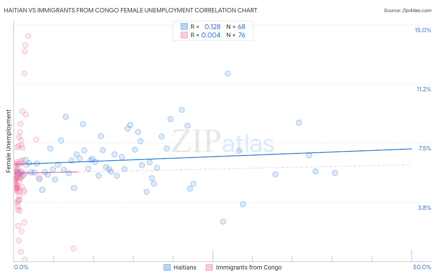 Haitian vs Immigrants from Congo Female Unemployment