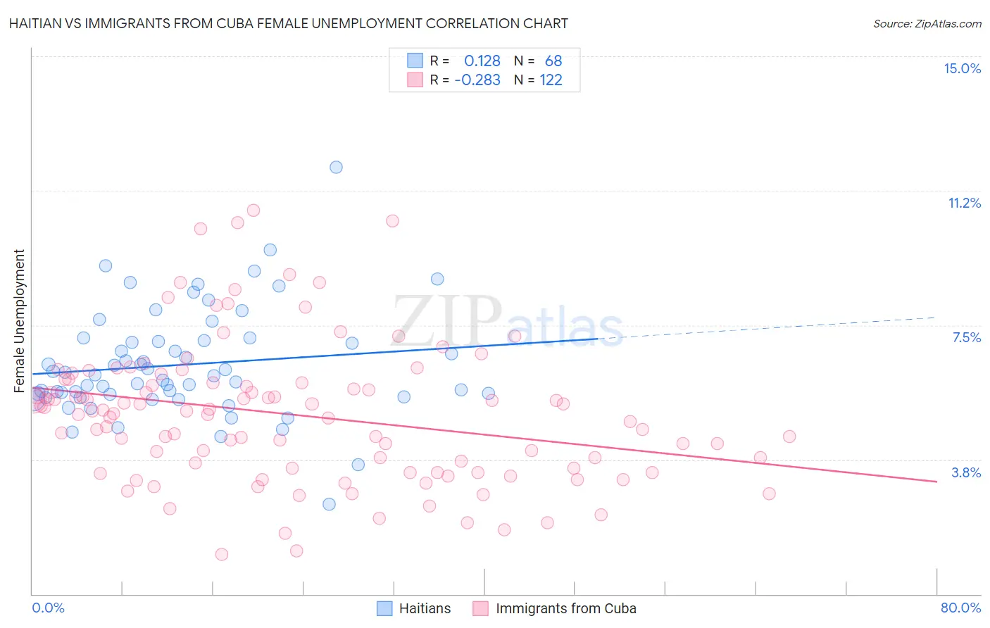 Haitian vs Immigrants from Cuba Female Unemployment