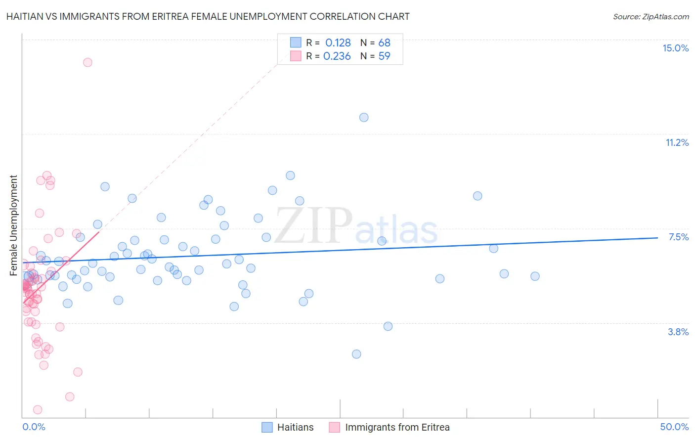 Haitian vs Immigrants from Eritrea Female Unemployment