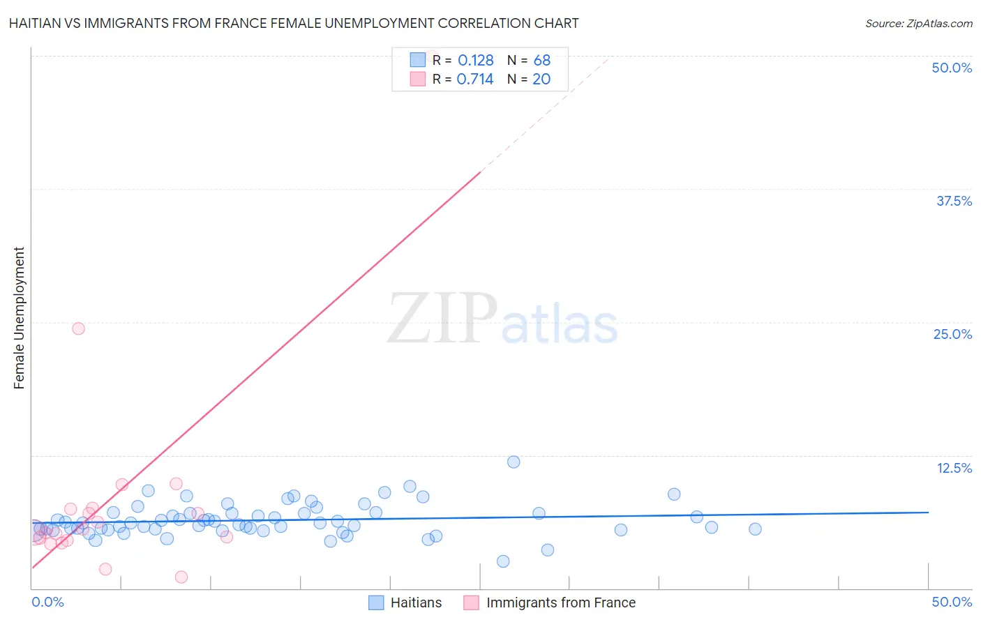 Haitian vs Immigrants from France Female Unemployment