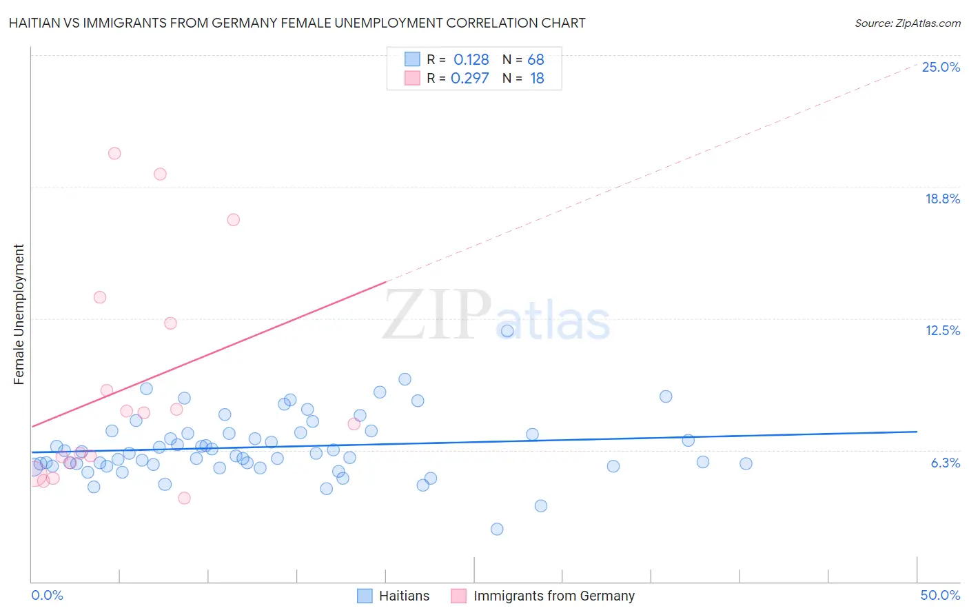 Haitian vs Immigrants from Germany Female Unemployment