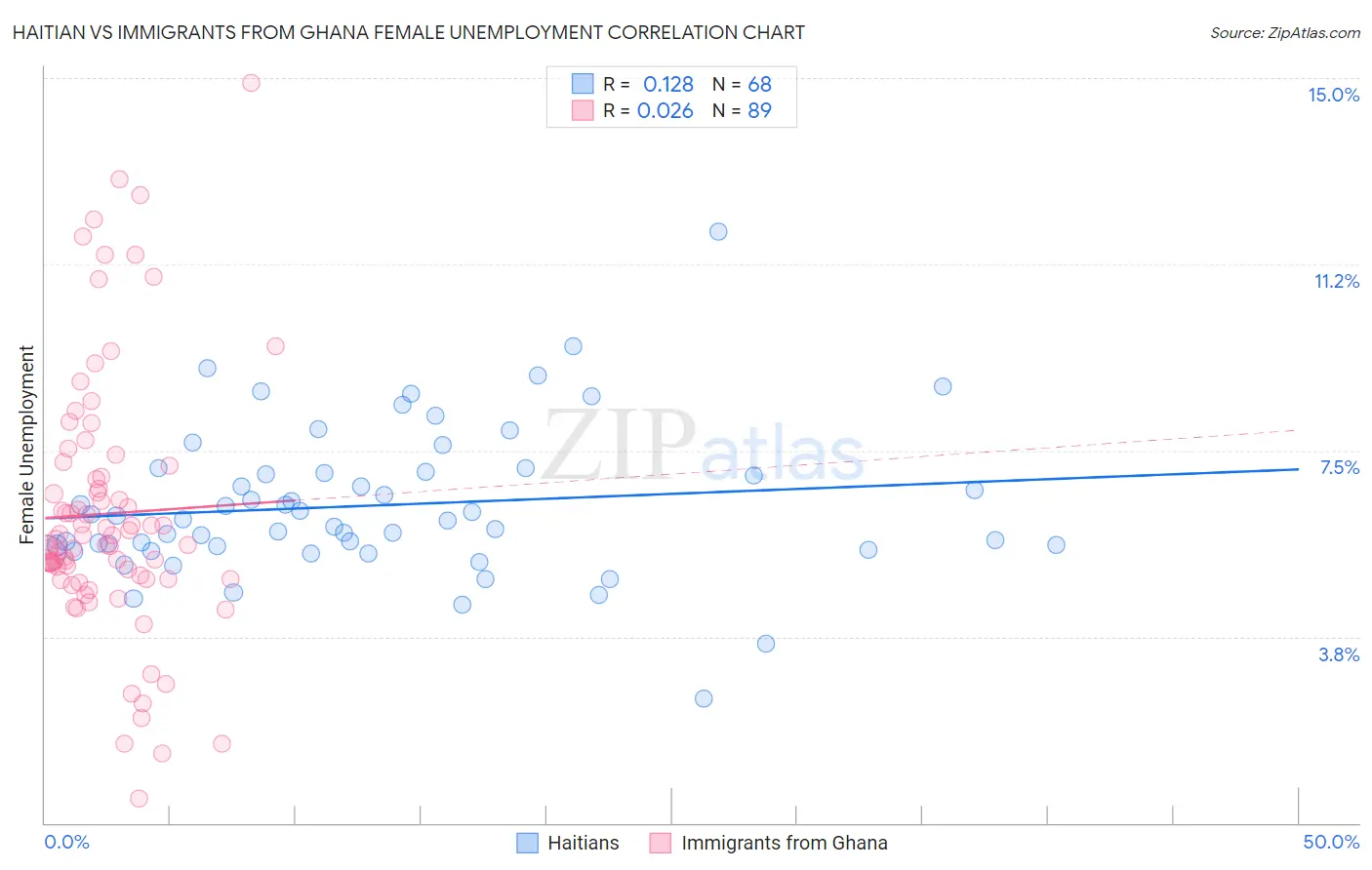 Haitian vs Immigrants from Ghana Female Unemployment