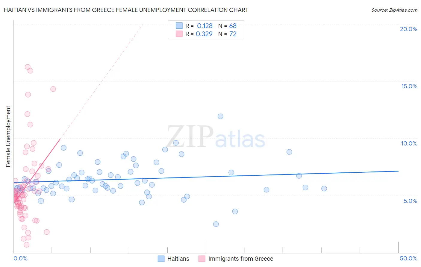 Haitian vs Immigrants from Greece Female Unemployment