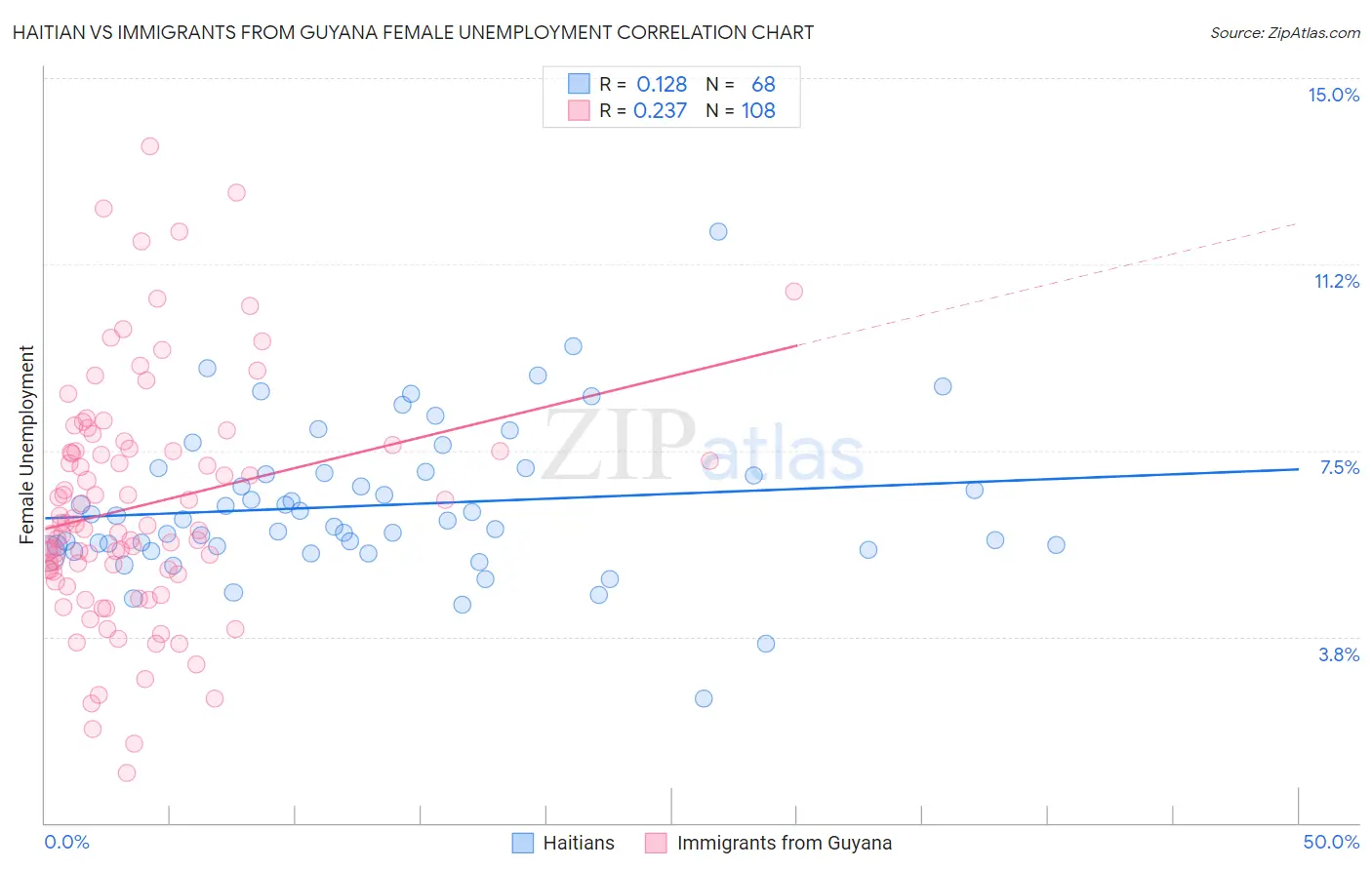 Haitian vs Immigrants from Guyana Female Unemployment