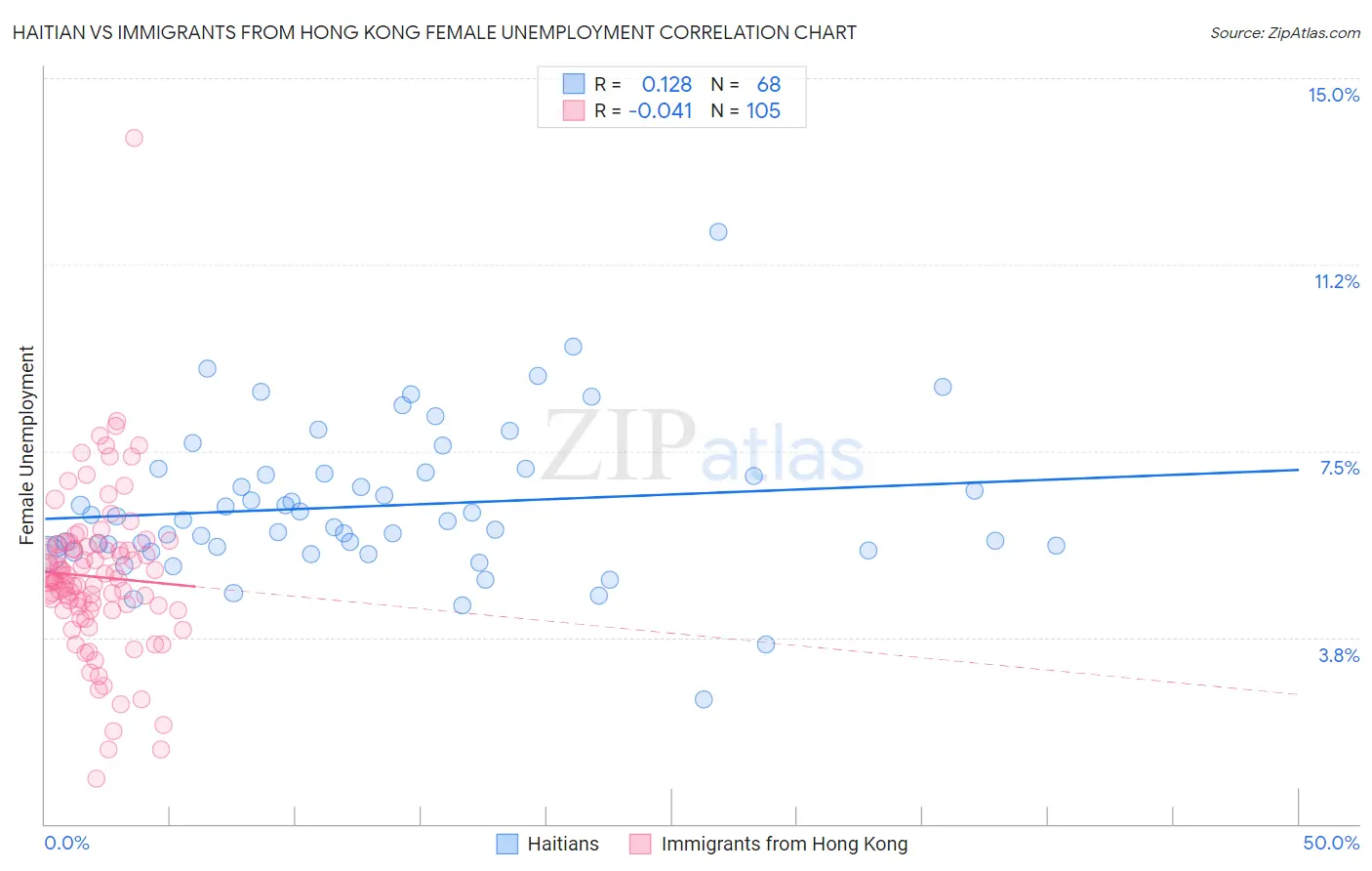 Haitian vs Immigrants from Hong Kong Female Unemployment