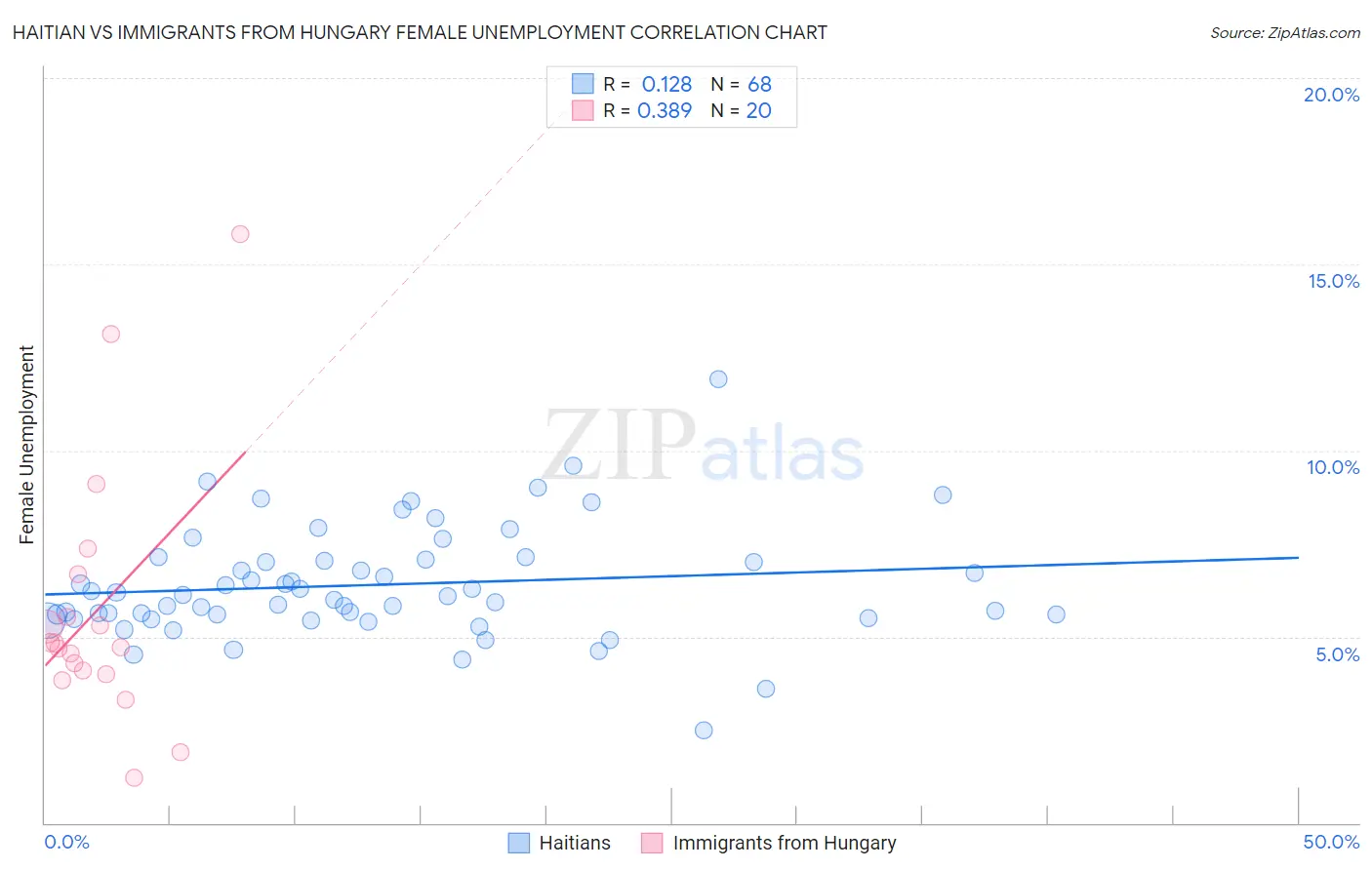 Haitian vs Immigrants from Hungary Female Unemployment