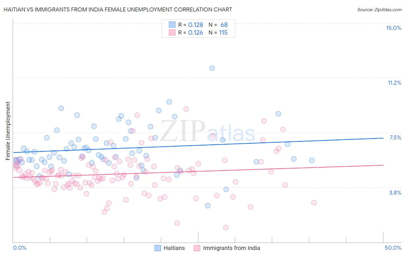 Haitian vs Immigrants from India Female Unemployment