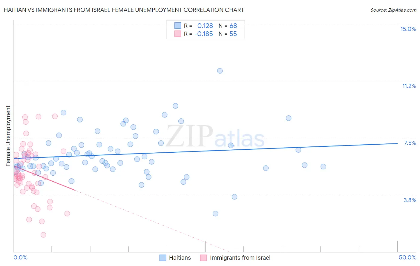 Haitian vs Immigrants from Israel Female Unemployment