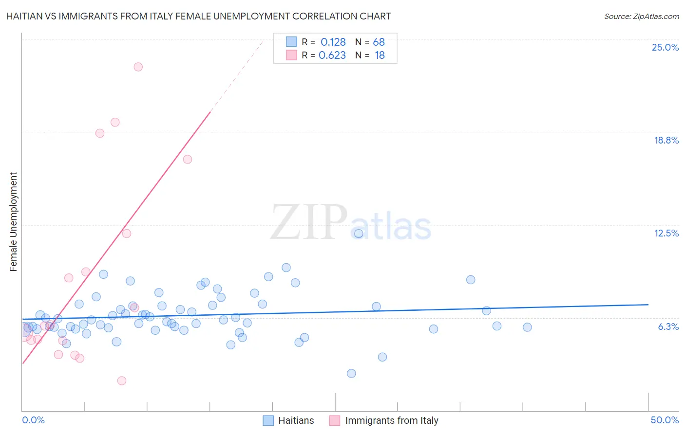 Haitian vs Immigrants from Italy Female Unemployment