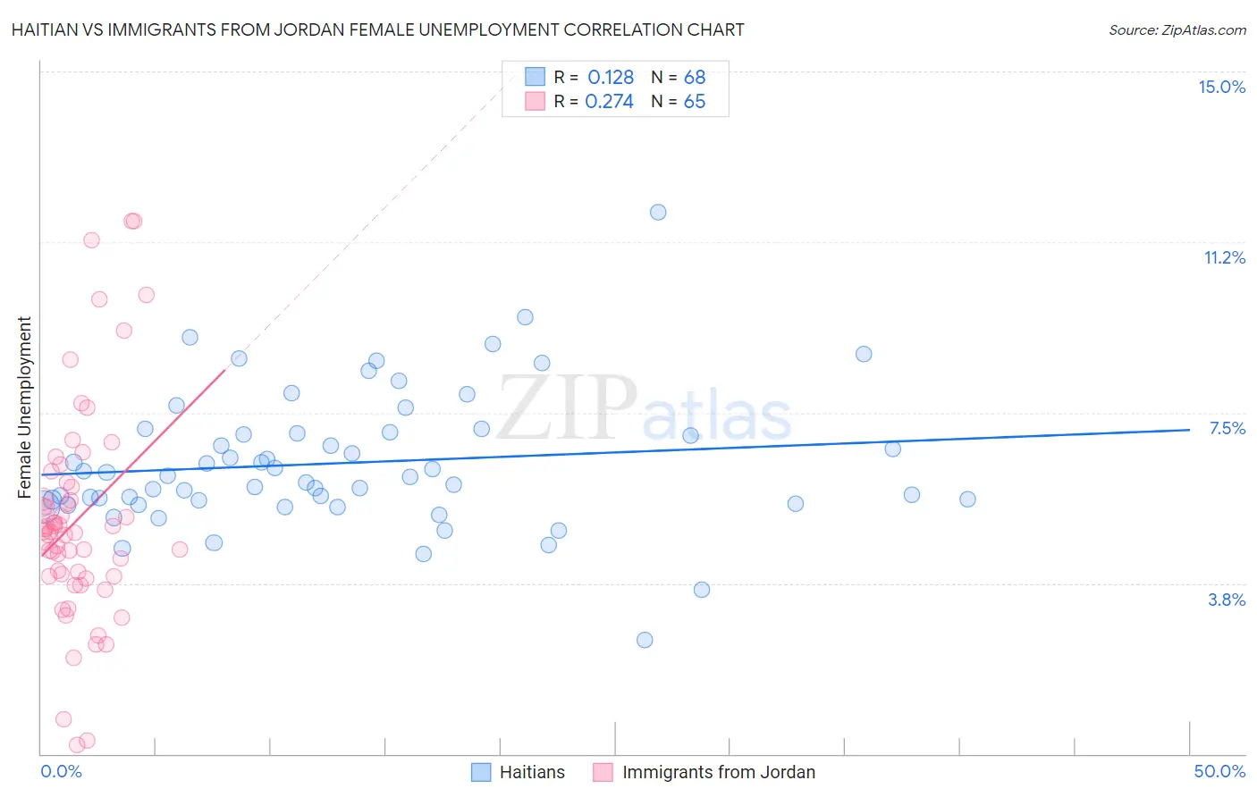 Haitian vs Immigrants from Jordan Female Unemployment