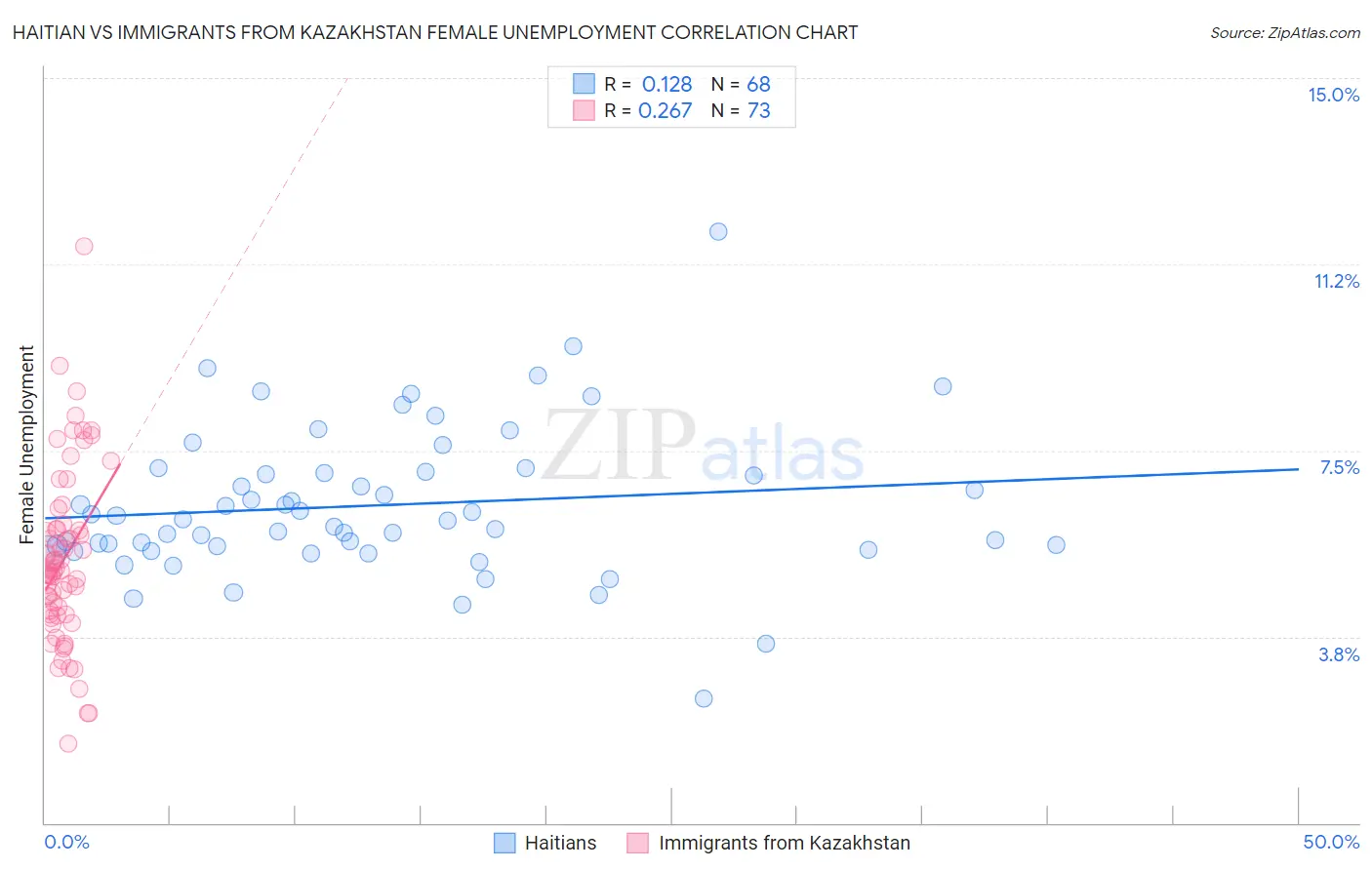 Haitian vs Immigrants from Kazakhstan Female Unemployment