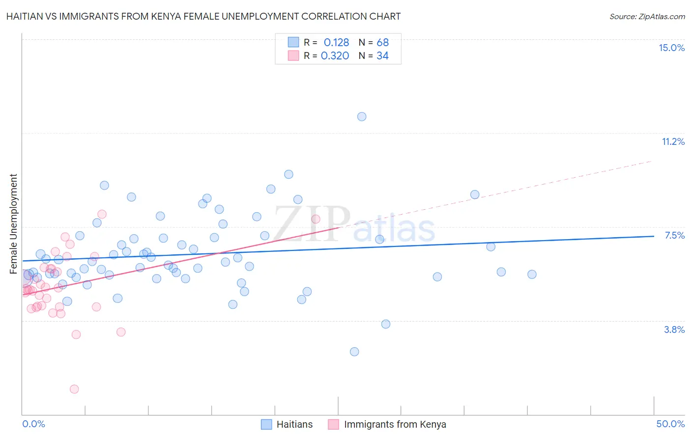 Haitian vs Immigrants from Kenya Female Unemployment