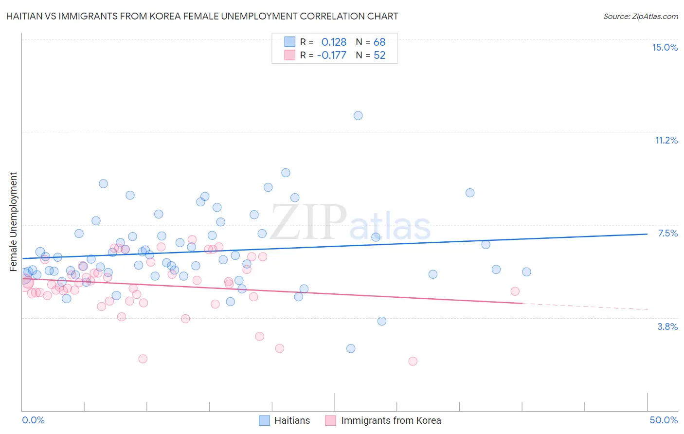 Haitian vs Immigrants from Korea Female Unemployment