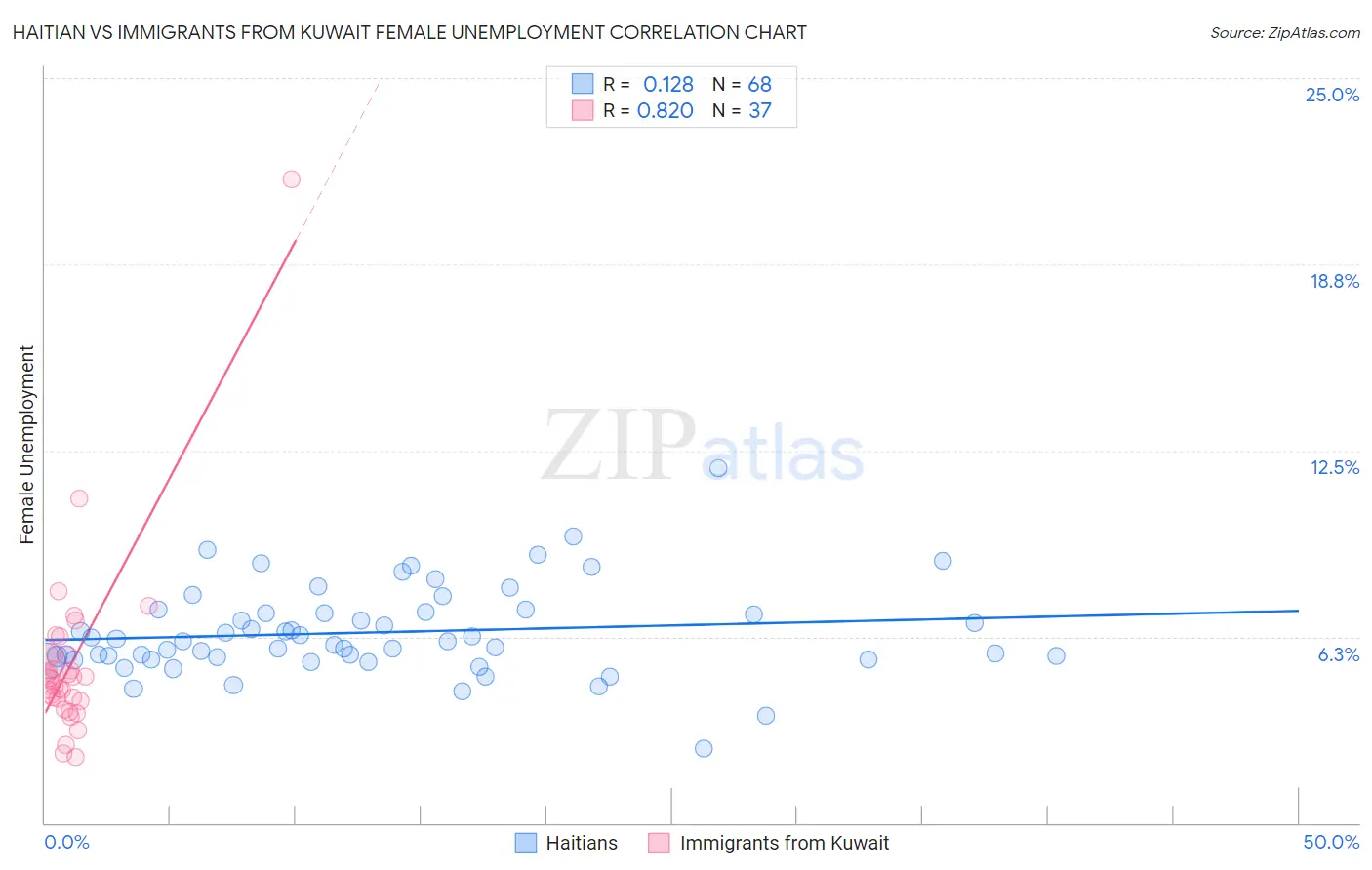 Haitian vs Immigrants from Kuwait Female Unemployment