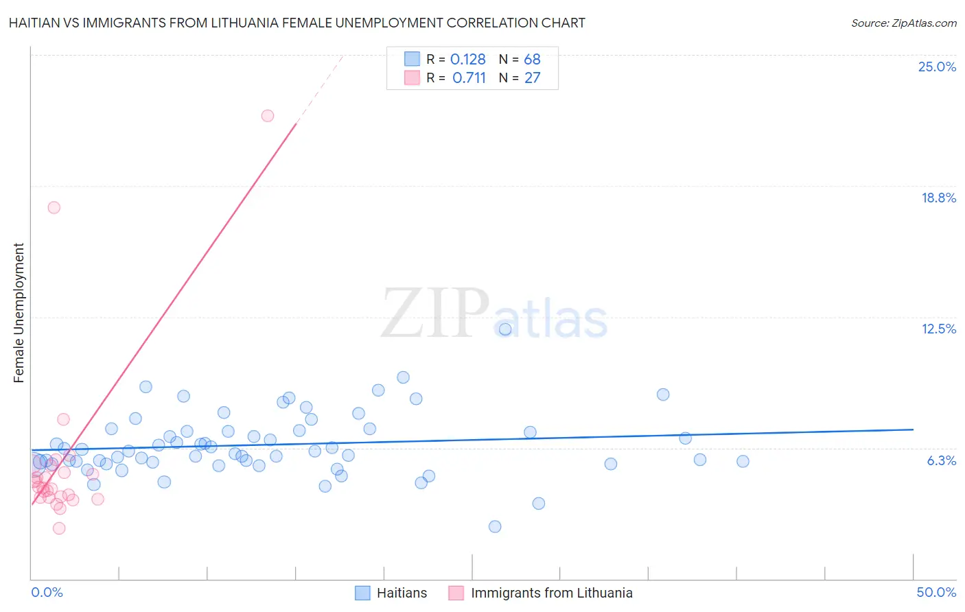 Haitian vs Immigrants from Lithuania Female Unemployment