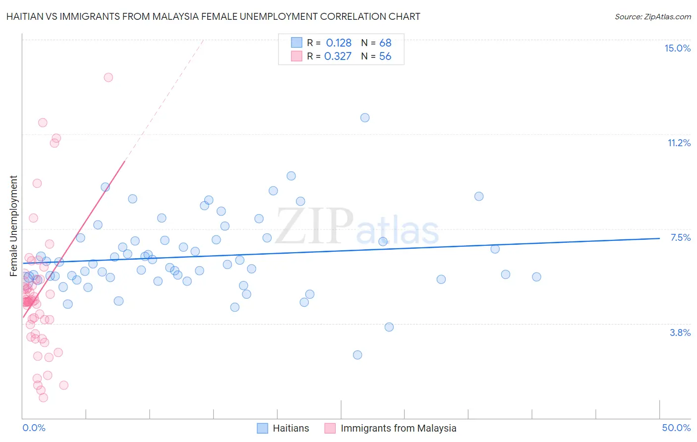 Haitian vs Immigrants from Malaysia Female Unemployment