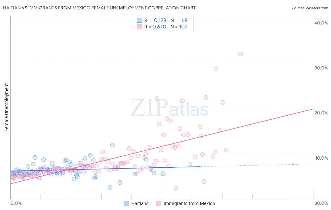 Haitian vs Immigrants from Mexico Female Unemployment