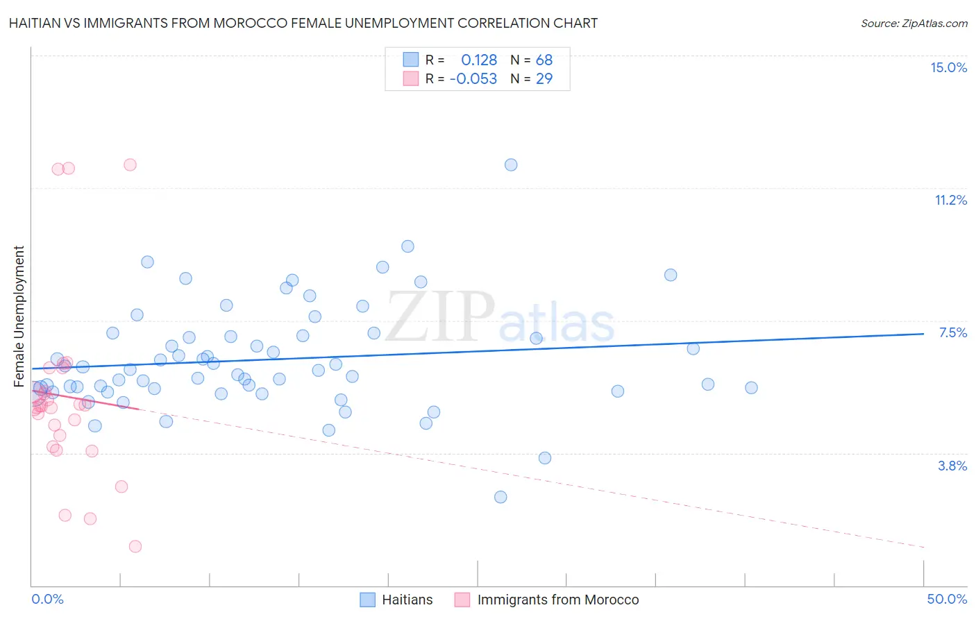 Haitian vs Immigrants from Morocco Female Unemployment