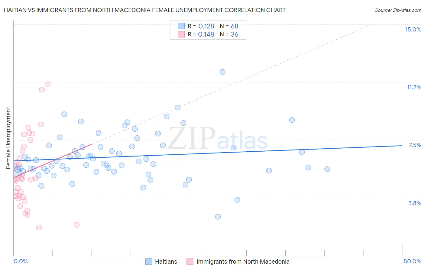 Haitian vs Immigrants from North Macedonia Female Unemployment