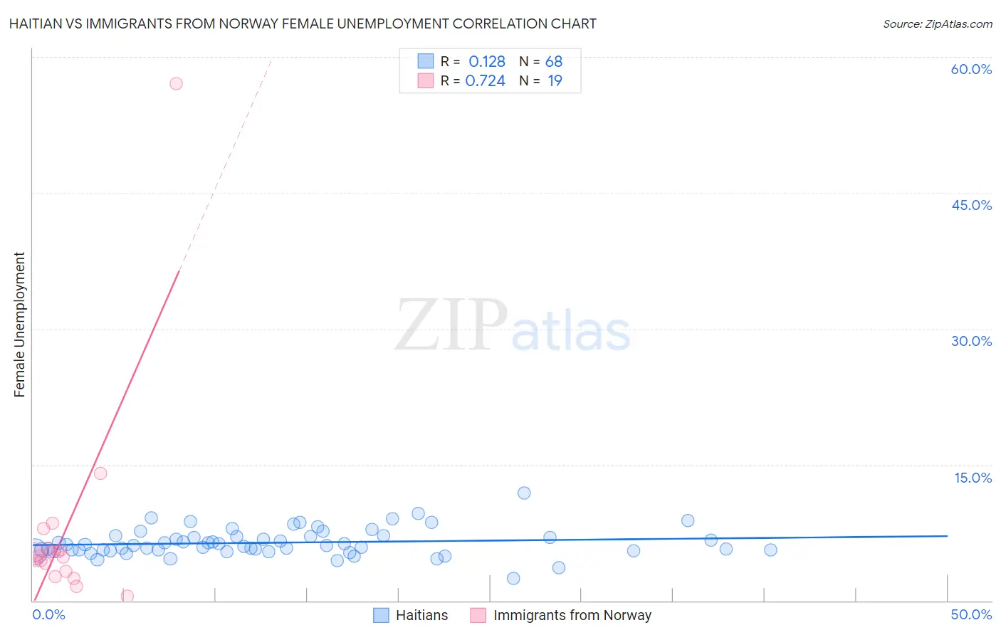 Haitian vs Immigrants from Norway Female Unemployment