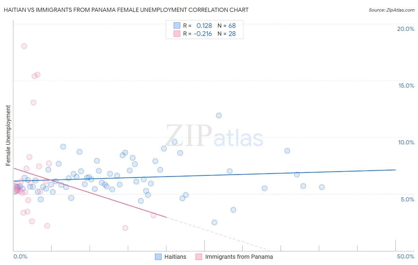 Haitian vs Immigrants from Panama Female Unemployment