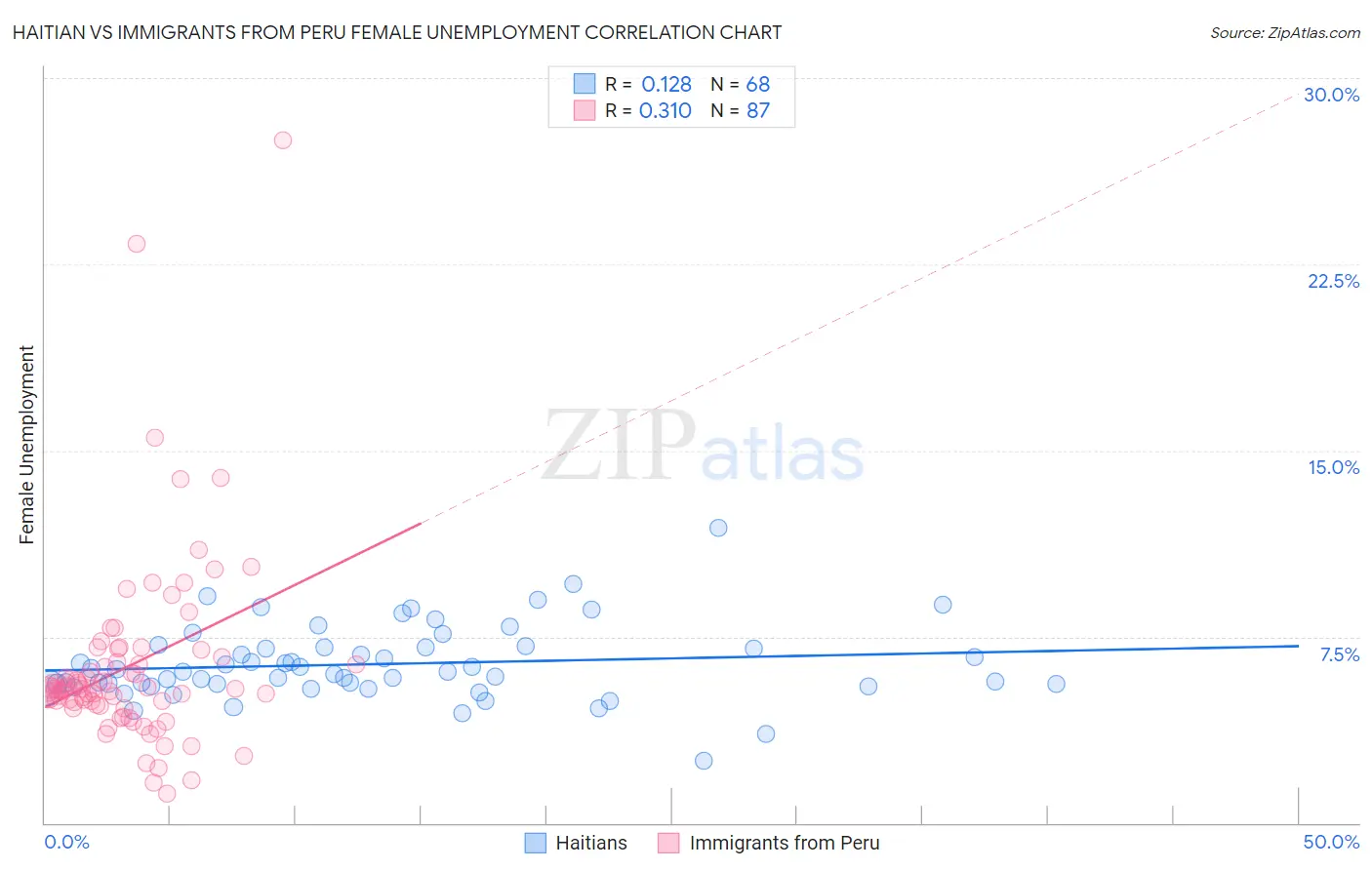 Haitian vs Immigrants from Peru Female Unemployment