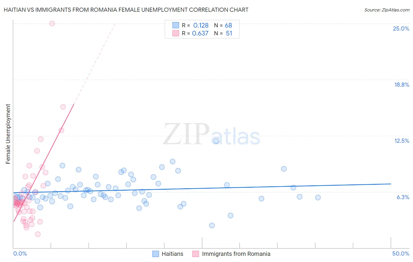 Haitian vs Immigrants from Romania Female Unemployment